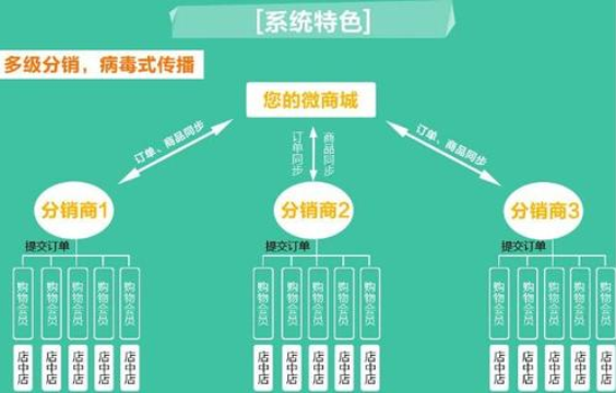 商家做微商城分銷(xiāo)系統(tǒng)有何用途？